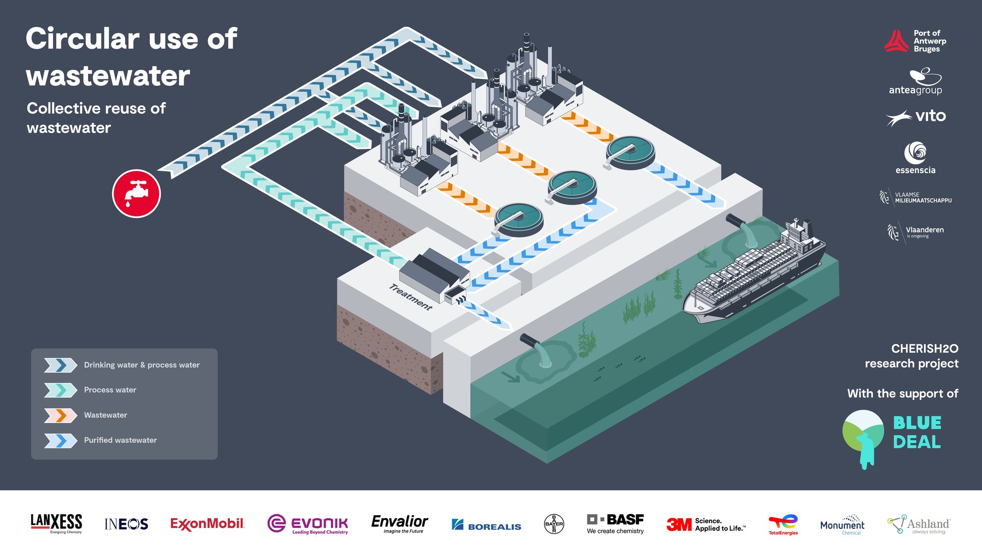 Circular use of wastewater scheme